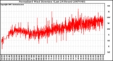 Milwaukee Weather Normalized Wind Direction (Last 24 Hours)