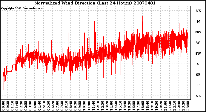 Milwaukee Weather Normalized Wind Direction (Last 24 Hours)