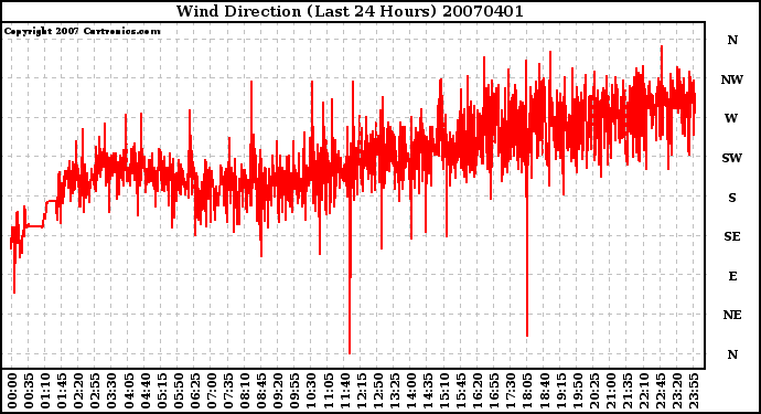 Milwaukee Weather Wind Direction (Last 24 Hours)