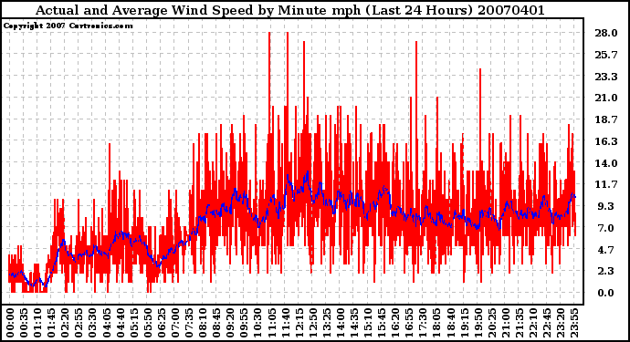 Milwaukee Weather Actual and Average Wind Speed by Minute mph (Last 24 Hours)