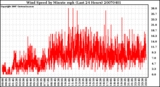 Milwaukee Weather Wind Speed by Minute mph (Last 24 Hours)