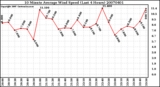 Milwaukee Weather 10 Minute Average Wind Speed (Last 4 Hours)