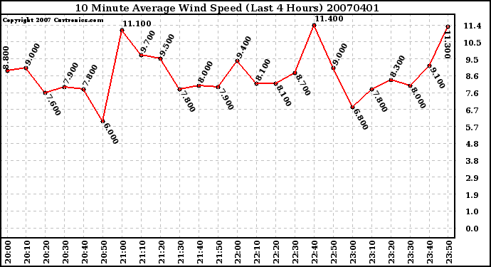 Milwaukee Weather 10 Minute Average Wind Speed (Last 4 Hours)