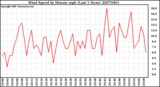 Milwaukee Weather Wind Speed by Minute mph (Last 1 Hour)