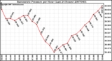 Milwaukee Weather Barometric Pressure per Hour (Last 24 Hours)