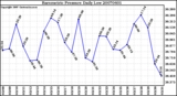 Milwaukee Weather Barometric Pressure Daily Low