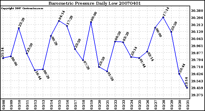 Milwaukee Weather Barometric Pressure Daily Low