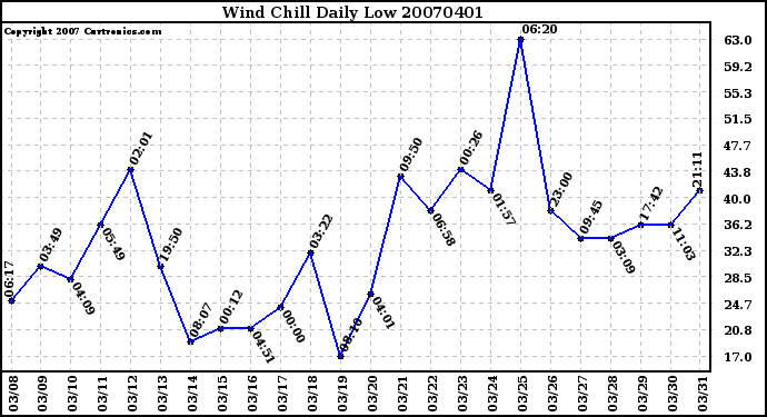 Milwaukee Weather Wind Chill Daily Low