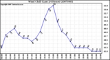 Milwaukee Weather Wind Chill (Last 24 Hours)