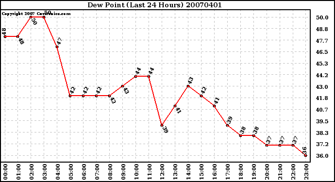 Milwaukee Weather Dew Point (Last 24 Hours)