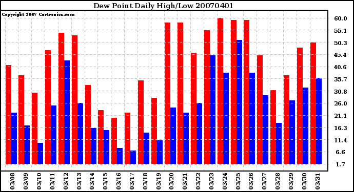 Milwaukee Weather Dew Point Daily High/Low