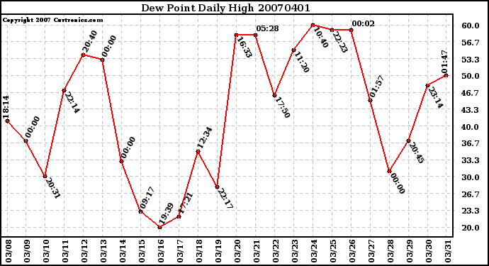 Milwaukee Weather Dew Point Daily High