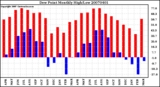 Milwaukee Weather Dew Point Monthly High/Low