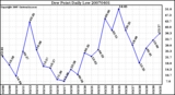 Milwaukee Weather Dew Point Daily Low