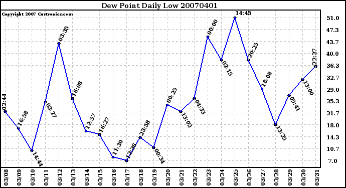 Milwaukee Weather Dew Point Daily Low