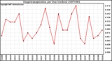 Milwaukee Weather Evapotranspiration per Day (Inches)