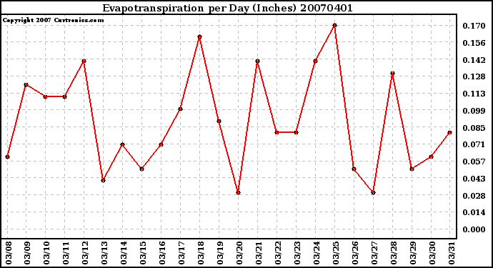 Milwaukee Weather Evapotranspiration per Day (Inches)