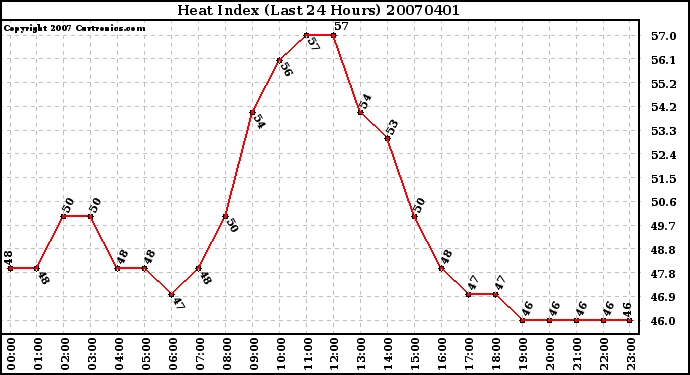 Milwaukee Weather Heat Index (Last 24 Hours)