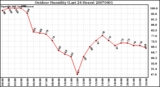 Milwaukee Weather Outdoor Humidity (Last 24 Hours)