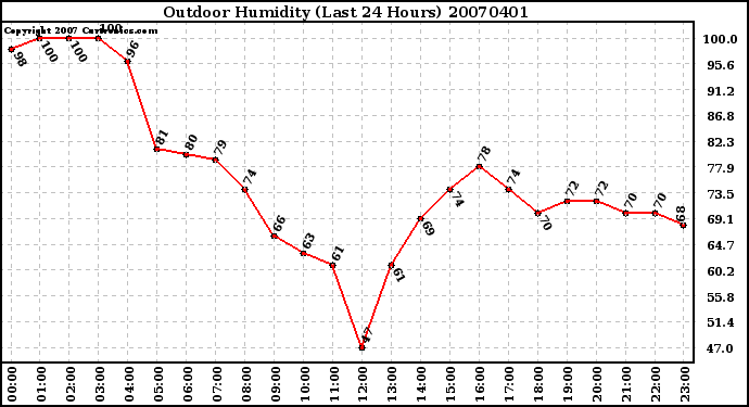 Milwaukee Weather Outdoor Humidity (Last 24 Hours)