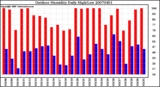 Milwaukee Weather Outdoor Humidity Daily High/Low