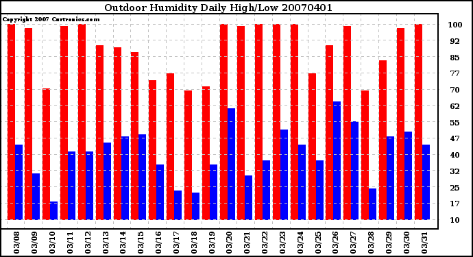 Milwaukee Weather Outdoor Humidity Daily High/Low