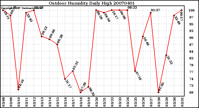 Milwaukee Weather Outdoor Humidity Daily High