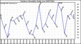 Milwaukee Weather Outdoor Humidity Daily Low