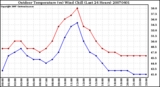 Milwaukee Weather Outdoor Temperature (vs) Wind Chill (Last 24 Hours)