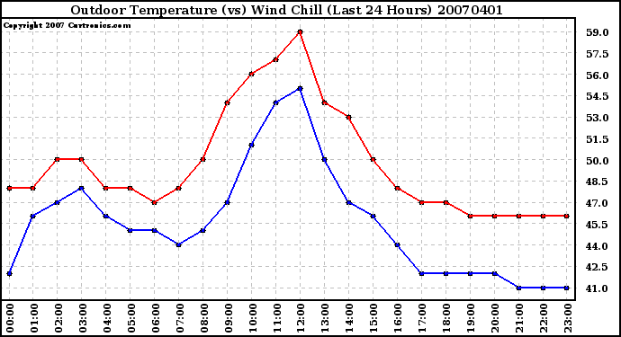 Milwaukee Weather Outdoor Temperature (vs) Wind Chill (Last 24 Hours)