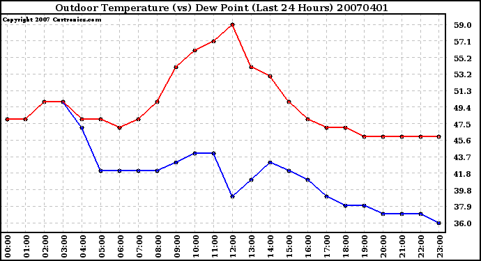 Milwaukee Weather Outdoor Temperature (vs) Dew Point (Last 24 Hours)