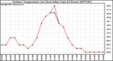 Milwaukee Weather Outdoor Temperature (vs) Heat Index (Last 24 Hours)