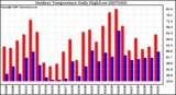 Milwaukee Weather Outdoor Temperature Daily High/Low