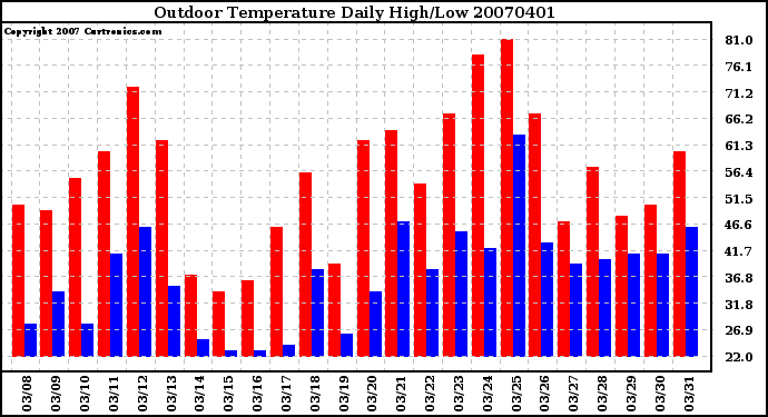 Milwaukee Weather Outdoor Temperature Daily High/Low