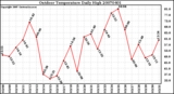 Milwaukee Weather Outdoor Temperature Daily High