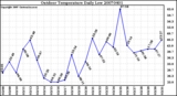 Milwaukee Weather Outdoor Temperature Daily Low