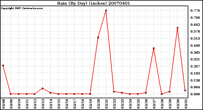 Milwaukee Weather Rain (By Day) (inches)