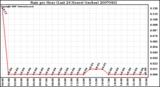 Milwaukee Weather Rain per Hour (Last 24 Hours) (inches)