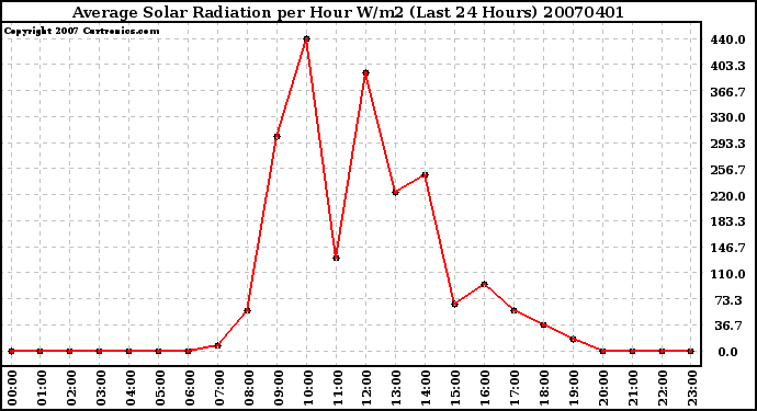 Milwaukee Weather Average Solar Radiation per Hour W/m2 (Last 24 Hours)