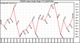 Milwaukee Weather THSW Index Daily High (F)