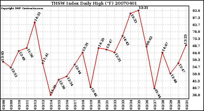 Milwaukee Weather THSW Index Daily High (F)