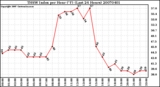 Milwaukee Weather THSW Index per Hour (F) (Last 24 Hours)