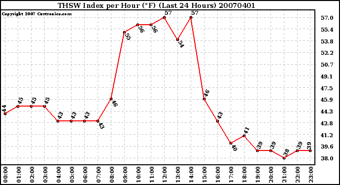 Milwaukee Weather THSW Index per Hour (F) (Last 24 Hours)