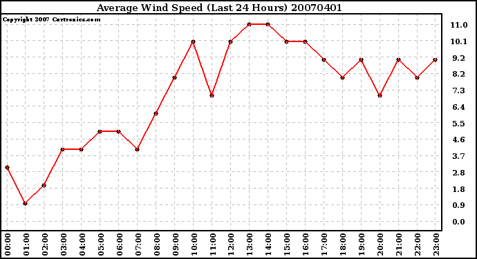 Milwaukee Weather Average Wind Speed (Last 24 Hours)