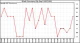 Milwaukee Weather Wind Direction (By Day)