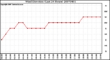 Milwaukee Weather Wind Direction (Last 24 Hours)