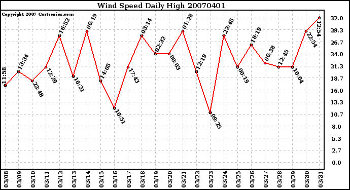 Milwaukee Weather Wind Speed Daily High