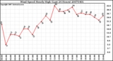 Milwaukee Weather Wind Speed Hourly High (Last 24 Hours)