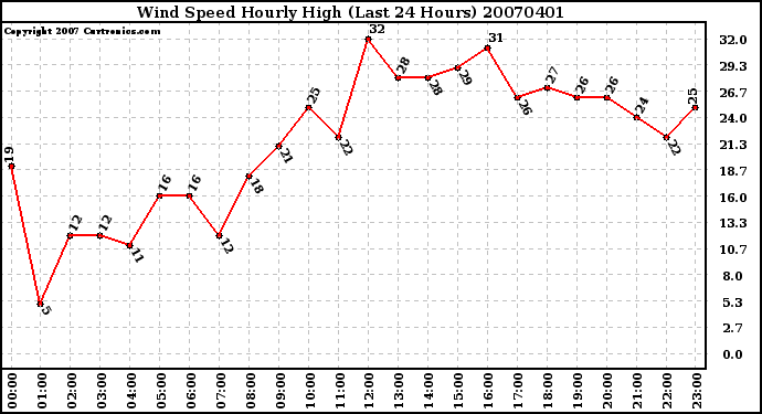 Milwaukee Weather Wind Speed Hourly High (Last 24 Hours)