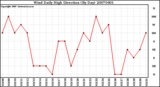 Milwaukee Weather Wind Daily High Direction (By Day)